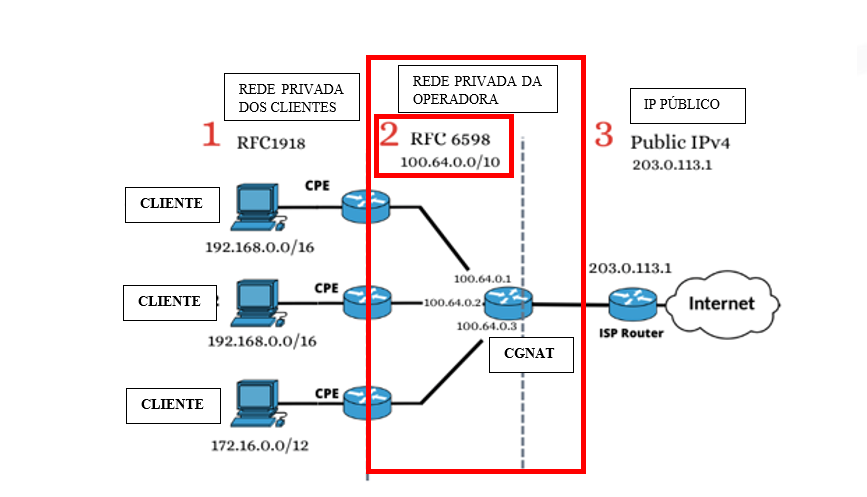 Figura Demonstrando como funciona o compartilhamento de IP pela tecnologia CGNAT.